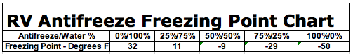 RV Antifreeze Freezing Point Chart