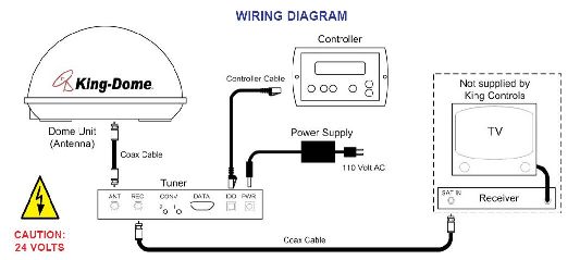 The wiring diagram. Note the output of the satellite receiver actually goes through the switch box and not directly to the TV as shown here.