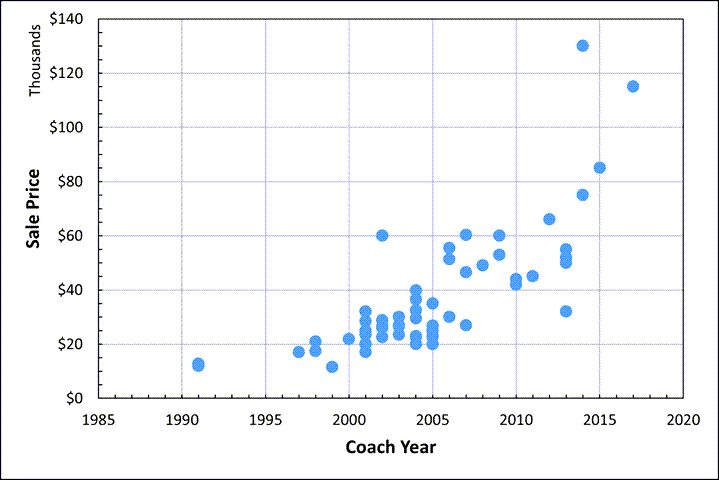2 Price vs Coach Year.png