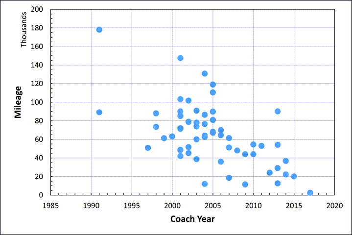 5 Mileage vs Coach Year.png